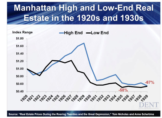 How Much Did Real Estate Prices Fall During the Great Depression